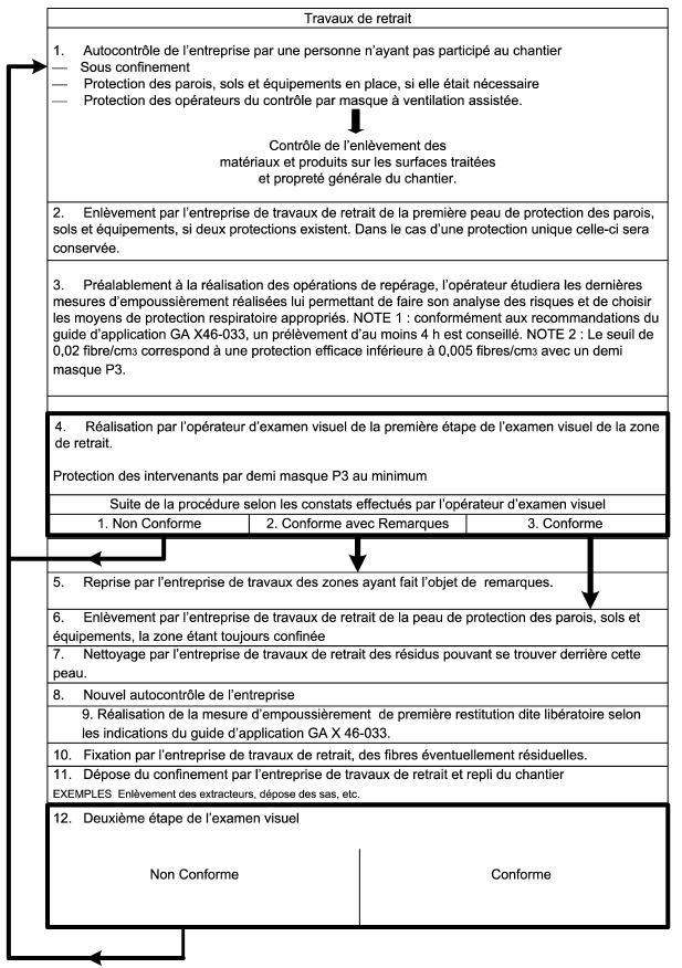 contrôles visuel aprés travaux de désamiantage Le Pontet